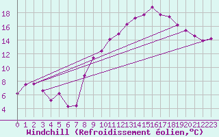 Courbe du refroidissement olien pour Jarnages (23)