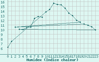 Courbe de l'humidex pour Simplon-Dorf