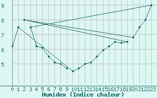 Courbe de l'humidex pour Ile de Groix (56)