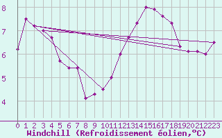 Courbe du refroidissement olien pour Cherbourg (50)