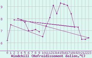 Courbe du refroidissement olien pour Nantes (44)