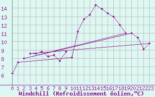 Courbe du refroidissement olien pour Albi (81)