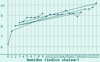 Courbe de l'humidex pour Plymouth (UK)