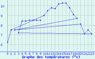 Courbe de tempratures pour Dieppe (76)