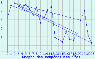 Courbe de tempratures pour Maupas - Nivose (31)