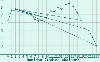 Courbe de l'humidex pour Nostang (56)