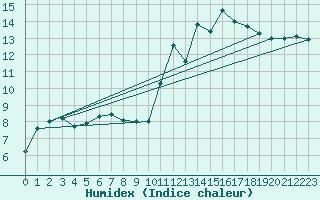 Courbe de l'humidex pour Brignogan (29)