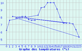 Courbe de tempratures pour Herstmonceux (UK)