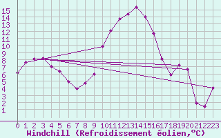Courbe du refroidissement olien pour Cabestany (66)