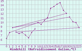Courbe du refroidissement olien pour Delemont