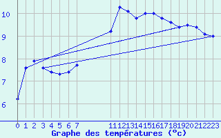 Courbe de tempratures pour Pointe du Plomb (17)