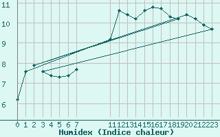 Courbe de l'humidex pour Pointe du Plomb (17)