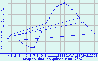 Courbe de tempratures pour Le Luc (83)