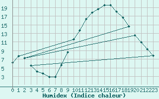 Courbe de l'humidex pour Le Luc (83)