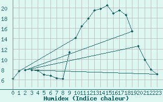 Courbe de l'humidex pour Brigueuil (16)