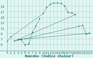 Courbe de l'humidex pour Sion (Sw)