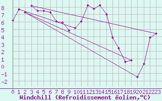 Courbe du refroidissement olien pour Brocken