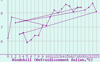 Courbe du refroidissement olien pour Rouen (76)