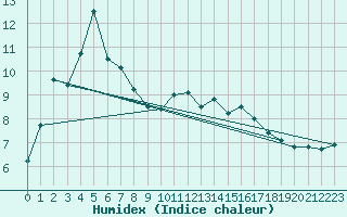 Courbe de l'humidex pour Sletnes Fyr