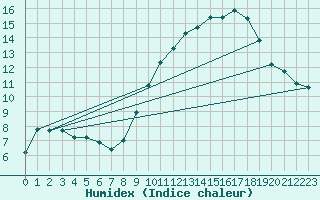 Courbe de l'humidex pour Pouzauges (85)