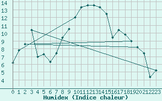 Courbe de l'humidex pour Messstetten