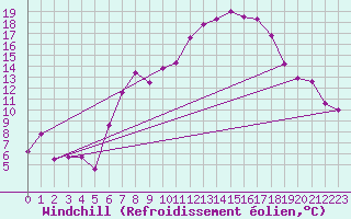Courbe du refroidissement olien pour Aigle (Sw)