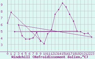 Courbe du refroidissement olien pour Cap Gris-Nez (62)