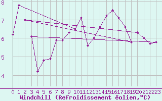 Courbe du refroidissement olien pour Chassiron-Phare (17)