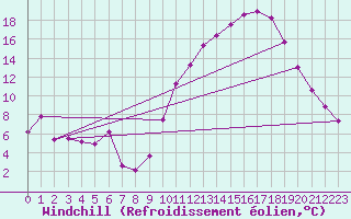 Courbe du refroidissement olien pour Clermont-Ferrand (63)