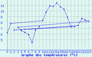 Courbe de tempratures pour Fribourg (All)