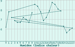 Courbe de l'humidex pour Eygliers (05)