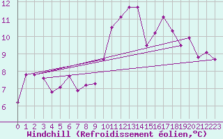 Courbe du refroidissement olien pour Ruffiac (47)