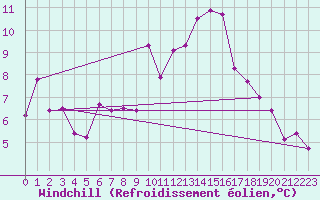 Courbe du refroidissement olien pour Guadalajara