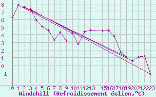 Courbe du refroidissement olien pour Sennybridge