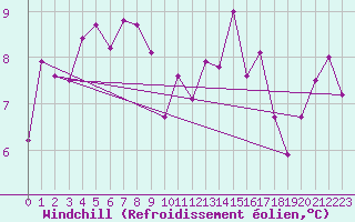 Courbe du refroidissement olien pour Sermange-Erzange (57)