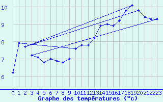 Courbe de tempratures pour Ham-sur-Meuse (08)