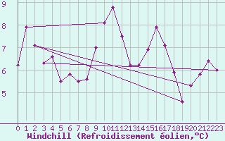 Courbe du refroidissement olien pour Salen-Reutenen