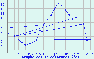 Courbe de tempratures pour Feldkirch