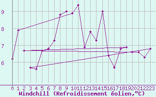 Courbe du refroidissement olien pour Skomvaer Fyr