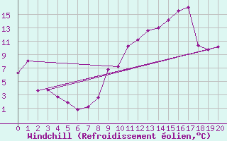 Courbe du refroidissement olien pour Le Mas (06)