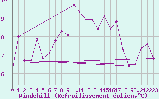 Courbe du refroidissement olien pour Obertauern