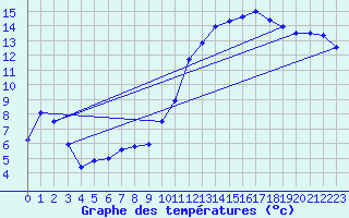 Courbe de tempratures pour Romorantin (41)