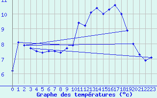 Courbe de tempratures pour Brest (29)