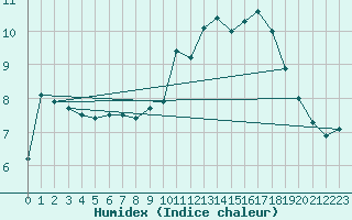 Courbe de l'humidex pour Brest (29)