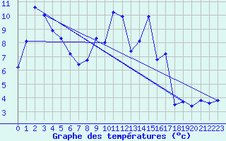 Courbe de tempratures pour Voinmont (54)