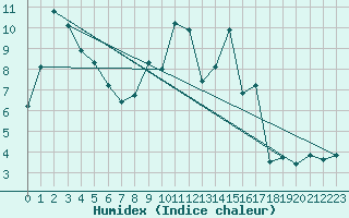 Courbe de l'humidex pour Voinmont (54)