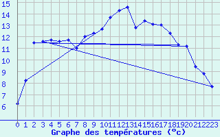 Courbe de tempratures pour Fichtelberg/Oberfran