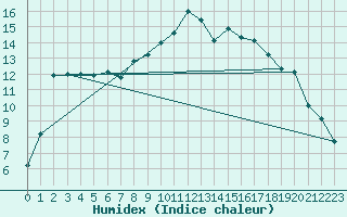 Courbe de l'humidex pour Fichtelberg/Oberfran