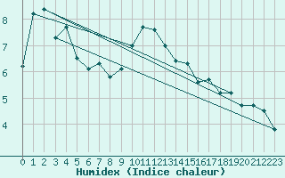 Courbe de l'humidex pour Luzern