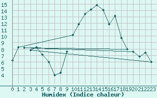 Courbe de l'humidex pour Muret (31)